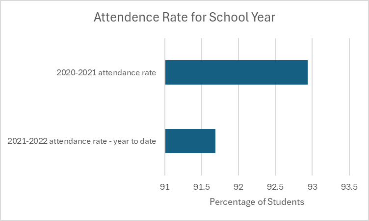 Graph of attendance rate for students in 2020-2021 and 2021-2022.